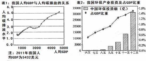 建设生态文明是党中央提出的重大战略思想和战略任务。材料一材料二 pM2.5是指直径小于等于2.5微米可入肺颗粒物,它也是造成雾霾天气的主要“ 建设生态文明是党中央提出的重大战略思想和战略任务。材料一材料二 pM2.5是指直径小于等于2.5微米可入肺颗粒物,它也是造成雾霾天气的主要“