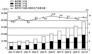 21世纪是海洋世纪,海洋经济已成为我国国民经济的新增长点。未来海洋经济能否实现可持续发展,海洋经济安全能否得到保障,直接关系到沿海地区经济发展水平的提高,甚至影 21世纪是海洋世纪,海洋经济已成为我国国民经济的新增长点。未来海洋经济能否实现可持续发展,海洋经济安全能否得到保障,直接关系到沿海地区经济发展水平的提高,甚至影