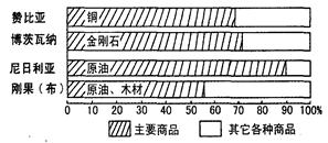据图中信息可以推断下列非洲四国中热带雨林面积分布广大的是 A.赞比亚 B.博茨瓦纳C.尼日利D.刚果(布) 据图中信息可以推断下列非洲四国中热带雨林面积分布广大的是 A.赞比亚 B.博茨瓦纳C.尼日利D.刚果(布)