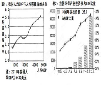 建设生态文明是党中央“十八大”提出的重大战略思想和战略任务。材料一我国经济发展有关图表材料二 2012年6月16日,国务院发布《“ 建设生态文明是党中央“十八大”提出的重大战略思想和战略任务。材料一我国经济发展有关图表材料二 2012年6月16日,国务院发布《“
