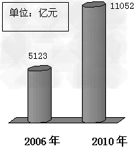 材料一:图1 :“十一五”我国国内生产总值与文化产业增加值注:英国、韩国文化产业增加值占GDP的比重超过了6%,而我国只 材料一:图1 :“十一五”我国国内生产总值与文化产业增加值注:英国、韩国文化产业增加值占GDP的比重超过了6%,而我国只