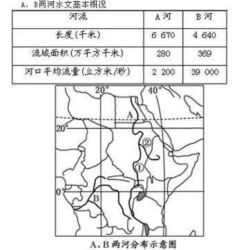 根据下列图表资料,回答问题。A河河口发育了。B河穿过峡谷的下游河段,水流湍急,具有丰富的资源。B河长度不及A河而流量超过A河的主要 根据下列图表资料,回答问题。A河河口发育了。B河穿过峡谷的下游河段,水流湍急,具有丰富的资源。B河长度不及A河而流量超过A河的主要