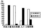 读下列两幅图,左图为该国地形区分布图,乙图为该国几种资源比例示意图回答问题小题1:下列关于①、②、③地形区名称,排序正确的是( )A.西西伯利亚平原、东西伯利亚 读下列两幅图,左图为该国地形区分布图,乙图为该国几种资源比例示意图回答问题小题1:下列关于①、②、③地形区名称,排序正确的是( )A.西西伯利亚平原、东西伯利亚
