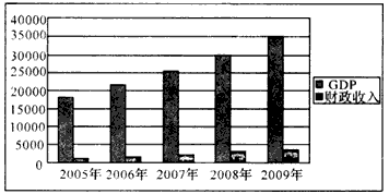 材料一:图表1:江苏省GDP和财政收入情况图表2:江苏省财政支出有关情况材料二:2010年江苏省提 材料一:图表1:江苏省GDP和财政收入情况图表2:江苏省财政支出有关情况材料二:2010年江苏省提