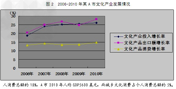 材料一:材料二:文化产业作为朝阳产业,不仅关系到我国经济发展,更将对中国特色社会主义事业产生深远的影响。近年来,我国 材料一:材料二:文化产业作为朝阳产业,不仅关系到我国经济发展,更将对中国特色社会主义事业产生深远的影响。近年来,我国