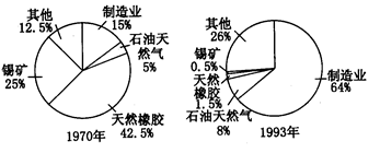 图为“某国1970年与1993年出口产值结构示意图”。读图回答26~27题.小题1:该国可能是A.欧洲国家B.非洲国家C.拉丁美洲国家D.亚洲国家小题2:关于该 图为“某国1970年与1993年出口产值结构示意图”。读图回答26~27题.小题1:该国可能是A.欧洲国家B.非洲国家C.拉丁美洲国家D.亚洲国家小题2:关于该
