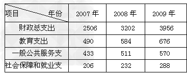 材料一:图表1:江苏省CDP和财政收入情况图表2:江苏省财政支出有关情况 材料二:2010年江苏 材料一:图表1:江苏省CDP和财政收入情况图表2:江苏省财政支出有关情况 材料二:2010年江苏