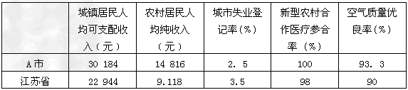 材料一:图表1:“十一五”期间江苏省A市地区生产总值和民生支出增长情况 图表2:2010年江苏省A市与全省经济社会发展情况 材料一:图表1:“十一五”期间江苏省A市地区生产总值和民生支出增长情况 图表2:2010年江苏省A市与全省经济社会发展情况