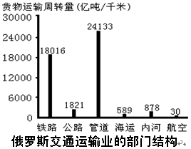读图,在俄罗斯交通运输业的部门结构中,货物运输的两种主要方式是A.铁路和管道 B.公路和航空C.管道和海运D.内河和航空 读图,在俄罗斯交通运输业的部门结构中,货物运输的两种主要方式是A.铁路和管道 B.公路和航空C.管道和海运D.内河和航空