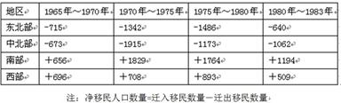 美国1965年—1983年间不同地区的净移民人口数量表,完成问题。下列有关美国人口迁移的叙述,不正确的是A.70年代东北部地区迁出人口多于迁 美国1965年—1983年间不同地区的净移民人口数量表,完成问题。下列有关美国人口迁移的叙述,不正确的是A.70年代东北部地区迁出人口多于迁