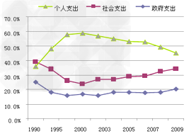 表一:江苏省卫生资源基本情况表二:全国卫生支出内部构成的变化注:每万人医院床位数反映医疗供给,发达国家达到300—600 表一:江苏省卫生资源基本情况表二:全国卫生支出内部构成的变化注:每万人医院床位数反映医疗供给,发达国家达到300—600
