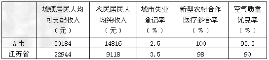 材料一: 图表1:“十一五”期间江苏省A 市地区生产总值和民生支出增长情况图表2:2010年江苏省A市与全省经济社会发展情况对比 材料一: 图表1:“十一五”期间江苏省A 市地区生产总值和民生支出增长情况图表2:2010年江苏省A市与全省经济社会发展情况对比