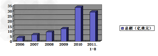 材料一:2006年以来浙江省境外投资情况 注:“十一五”期间我国境外投资年均增长30%,浙江年均增长达74% 材料一:2006年以来浙江省境外投资情况 注:“十一五”期间我国境外投资年均增长30%,浙江年均增长达74%
