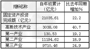 2011年江苏省坚持科学发展不放松,“围绕加快转变经济发展方式主线,努力实现“十二五目标”起好步、开好局。阅读下列材料:材料一:2011年江 2011年江苏省坚持科学发展不放松,“围绕加快转变经济发展方式主线,努力实现“十二五目标”起好步、开好局。阅读下列材料:材料一:2011年江