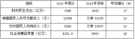 《安徽省国民经济和社会发展的是三个规划纲要》描绘了安徽未来五年的发展蓝图,某校时政学习以:聚焦‘十二五’,心系安徽发展为主展探究活动,让我 《安徽省国民经济和社会发展的是三个规划纲要》描绘了安徽未来五年的发展蓝图,某校时政学习以:聚焦‘十二五’,心系安徽发展为主展探究活动,让我