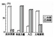 读下面俄罗斯两大经济地带的基本指标示意图,俄罗斯东部经济地带占优势的资源是A.淡水资源、科技力量B.科技力量、人口C.人口、土地面积D.淡水资源、土地面积 读下面俄罗斯两大经济地带的基本指标示意图,俄罗斯东部经济地带占优势的资源是A.淡水资源、科技力量B.科技力量、人口C.人口、土地面积D.淡水资源、土地面积
