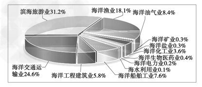 海洋经济带依托海洋,海陆统筹,促进高端产业集聚,优化沿海城镇布局。开发与保护并重,是促进海洋经济可持续发展的必由之路。 海洋经济带依托海洋,海陆统筹,促进高端产业集聚,优化沿海城镇布局。开发与保护并重,是促进海洋经济可持续发展的必由之路。