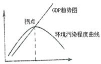 经济学家通过对一些工业化国家有关数据的分析,发现部分环境污染物排放总量与经济增长的长期关系呈现倒U形曲线,如下图所示。该曲线对我国经济发 经济学家通过对一些工业化国家有关数据的分析,发现部分环境污染物排放总量与经济增长的长期关系呈现倒U形曲线,如下图所示。该曲线对我国经济发