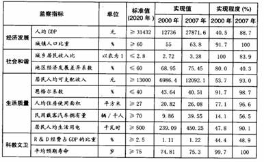 根据以下材料回答问题。按国家标准计算的2007年广东全面建设小康社会实现程度注:标准值即目标参照值,R&D经费即科学研究与试验发展经费。(1)2007年广东省在 根据以下材料回答问题。按国家标准计算的2007年广东全面建设小康社会实现程度注:标准值即目标参照值,R&D经费即科学研究与试验发展经费。(1)2007年广东省在