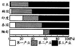 下图为2003年亚洲五国国内生产总值的三类产业构成图,读图完成——题。 图示五国中第一产业在国内生产总 下图为2003年亚洲五国国内生产总值的三类产业构成图,读图完成——题。 图示五国中第一产业在国内生产总