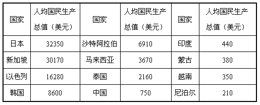 下表是亚洲部分国家1998年人均国民生产总值从大到小的排序。读表回答——题。 亚洲经济最发达的国家是 [ 下表是亚洲部分国家1998年人均国民生产总值从大到小的排序。读表回答——题。 亚洲经济最发达的国家是 [
