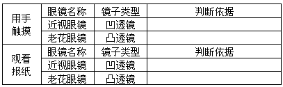 小红的爸爸是近视眼,要戴近视眼镜矫正;爷爷是远视眼,要戴老花眼镜矫正。爸爸和爷爷的眼镜外形一模一样。有一天,两只眼镜放在一起无法判别,于是小红设计了 小红的爸爸是近视眼,要戴近视眼镜矫正;爷爷是远视眼,要戴老花眼镜矫正。爸爸和爷爷的眼镜外形一模一样。有一天,两只眼镜放在一起无法判别,于是小红设计了