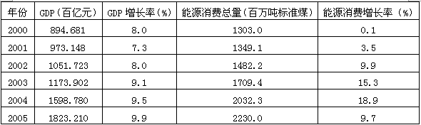 为纪念改革开放33周年,遵义四中高一某班同学开展了以“数据33年”收集整理分析为主题的探究活动。以下图表是同学们通过图书馆、网络、与教师交流等形式和途径收 为纪念改革开放33周年,遵义四中高一某班同学开展了以“数据33年”收集整理分析为主题的探究活动。以下图表是同学们通过图书馆、网络、与教师交流等形式和途径收