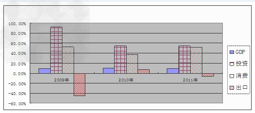 2012年的《政府工作报告》指出,扩大内需特别是消费需求是我国经济长期平稳较快发展的根本立足点,是今年工作的重点。材料一:表1:我国GDP增速及三大 2012年的《政府工作报告》指出,扩大内需特别是消费需求是我国经济长期平稳较快发展的根本立足点,是今年工作的重点。材料一:表1:我国GDP增速及三大