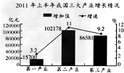 7月13日国家统计局发布2011年上半年国民经济运行数据。材料一:注:目前,国际上被认可的发达国 7月13日国家统计局发布2011年上半年国民经济运行数据。材料一:注:目前,国际上被认可的发达国