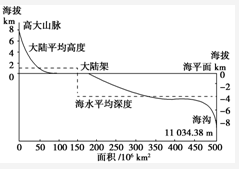 读地球表面海陆起伏曲线图,回答12~13题。 小题1:从成因上看,世界最高山峰与世界最深海沟都位于A.两大板块的消亡边界B.两个大陆板块交界处C.两个大洋板块交 读地球表面海陆起伏曲线图,回答12~13题。 小题1:从成因上看,世界最高山峰与世界最深海沟都位于A.两大板块的消亡边界B.两个大陆板块交界处C.两个大洋板块交