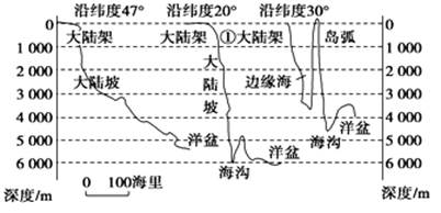 图为“亚洲东部、南美洲西部和欧洲西部大陆架向洋盆过渡的地形剖面示意图”。3、读图回答图中示意的三地自左至右依次为A.欧洲西部、南美洲西部、亚洲东部B.欧洲西 图为“亚洲东部、南美洲西部和欧洲西部大陆架向洋盆过渡的地形剖面示意图”。3、读图回答图中示意的三地自左至右依次为A.欧洲西部、南美洲西部、亚洲东部B.欧洲西