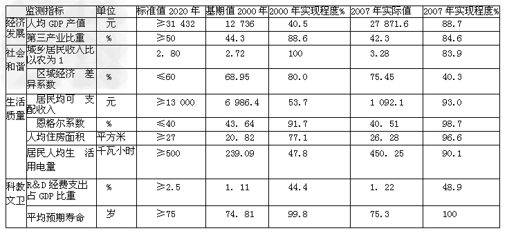 运用《经济生活》的有关知识,根据以下材料回答问题:材料一: 材料二:按国际标准计算2007年广东省全面建设小康社会实现程度: 运用《经济生活》的有关知识,根据以下材料回答问题:材料一: 材料二:按国际标准计算2007年广东省全面建设小康社会实现程度: