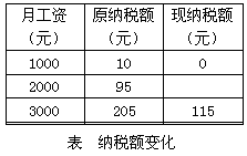 材料一:上届全国人大常委会第十八次会议通过了关于修改个人所得税的决定。我国自2006年1月1日起,将个人所得税的费用减除额由原来的 材料一:上届全国人大常委会第十八次会议通过了关于修改个人所得税的决定。我国自2006年1月1日起,将个人所得税的费用减除额由原来的