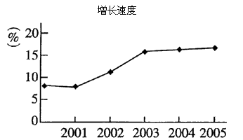 运用《经济生活》的有关知识,根据以下材料回答问题。材料1:2001年—2005年广东省能源消费变动状况。材料2:2001年—20 运用《经济生活》的有关知识,根据以下材料回答问题。材料1:2001年—2005年广东省能源消费变动状况。材料2:2001年—20