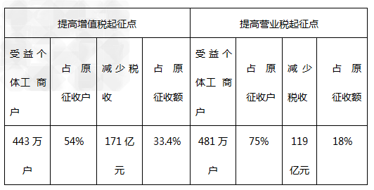 近年来,税费负担重、用工成本高、融资成本高、原材料价格高、欧美国家经济低迷等因素使部分中小企业经营困难。从2011年9月起,国家相继出台了一系列结构 近年来,税费负担重、用工成本高、融资成本高、原材料价格高、欧美国家经济低迷等因素使部分中小企业经营困难。从2011年9月起,国家相继出台了一系列结构