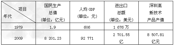 材料一:深圳30年改革开放成果注:1980年8月,深圳经济特区正式建立。2009年深圳人均GDP居全国 材料一:深圳30年改革开放成果注:1980年8月,深圳经济特区正式建立。2009年深圳人均GDP居全国