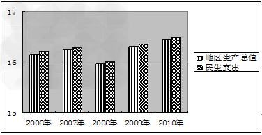 材料一: 图表1:“十一五”期间江苏省A 市地区生产总值和民生支出增长情况图表2:2010年江苏省A市与全省经济社会发展情况对比 材料一: 图表1:“十一五”期间江苏省A 市地区生产总值和民生支出增长情况图表2:2010年江苏省A市与全省经济社会发展情况对比