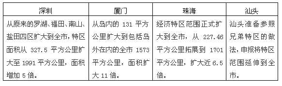 阅读材料,回答问题:表一:深圳市主要年份城市居民人均可支配收入表二:深圳市主要年份恩格尔系数材料一:在经济特区成立三十周年之际,几大特 阅读材料,回答问题:表一:深圳市主要年份城市居民人均可支配收入表二:深圳市主要年份恩格尔系数材料一:在经济特区成立三十周年之际,几大特