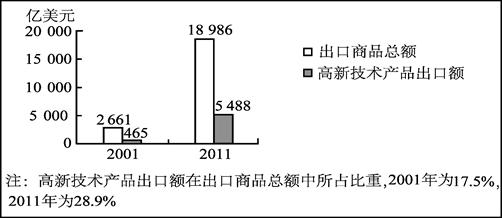 中国对外贸易的发展将中国与世界更加紧密地联系起来,有力地推动了中国的现代化建设。材料一 下图为2001年和2011年中国出口商品情况图。材料 中国对外贸易的发展将中国与世界更加紧密地联系起来,有力地推动了中国的现代化建设。材料一 下图为2001年和2011年中国出口商品情况图。材料