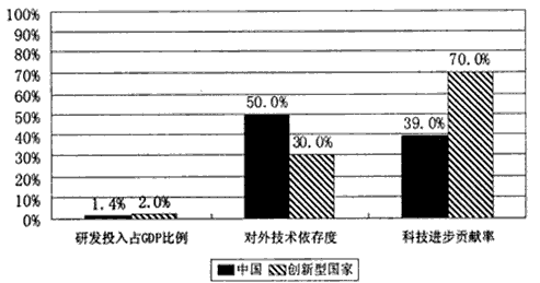 材料:2006年1月,胡锦涛同志在全国科学技术大会上的重要讲话中指出:“当今时代,人类社会步入了一个科技创新不断涌现的重要时期,也步入了一个经济结构 材料:2006年1月,胡锦涛同志在全国科学技术大会上的重要讲话中指出:“当今时代,人类社会步入了一个科技创新不断涌现的重要时期,也步入了一个经济结构