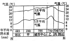 读世界某城市气候统计资料图,回答问题。小题1:该城市最可能位于A.欧洲西部B.黑海沿岸C.非洲西南部沿海D.北美洲东南部小题2:图中乙区域最可能是A.商业区B. 读世界某城市气候统计资料图,回答问题。小题1:该城市最可能位于A.欧洲西部B.黑海沿岸C.非洲西南部沿海D.北美洲东南部小题2:图中乙区域最可能是A.商业区B.