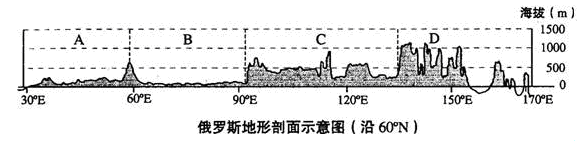 俄罗斯地处中高纬度地区,东西跨11个时区,是世界上面积最大的国家。读俄罗斯地理简图及地形剖面图,回答问题。读“俄罗斯地形剖面示意图”,指出字母A、B地形区 俄罗斯地处中高纬度地区,东西跨11个时区,是世界上面积最大的国家。读俄罗斯地理简图及地形剖面图,回答问题。读“俄罗斯地形剖面示意图”,指出字母A、B地形区
