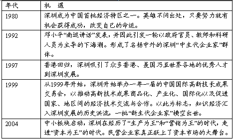 2010年是深圳经济特区成立30周年。30年来,深圳抓住五大历史机遇,创造了财富传奇。 材料一 材料二:经过多年的高速 2010年是深圳经济特区成立30周年。30年来,深圳抓住五大历史机遇,创造了财富传奇。 材料一 材料二:经过多年的高速