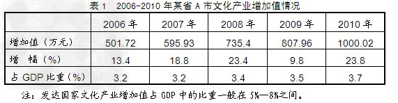 材料一:材料二:文化产业作为朝阳产业,不仅关系到我国经济发展,更将对中国特色社会主义事业产生深远的影响。近年来,我国 材料一:材料二:文化产业作为朝阳产业,不仅关系到我国经济发展,更将对中国特色社会主义事业产生深远的影响。近年来,我国