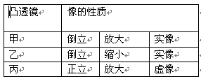 小刚同学要挑选一块焦距小于6cm的凸透镜。他用实验对甲、乙、丙三块凸透镜进行测量,保持烛焰与凸透镜的距离为12cm不变,实验结果记录于表格中。则可判断,____ 小刚同学要挑选一块焦距小于6cm的凸透镜。他用实验对甲、乙、丙三块凸透镜进行测量,保持烛焰与凸透镜的距离为12cm不变,实验结果记录于表格中。则可判断,____