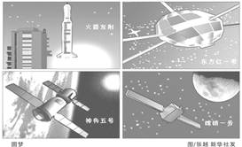 正如图中所示,在经过前四次无人飞船的试验和成功发射了“神五”、“神六”号载人飞船,“嫦娥一号”之后,2010年10月1日下午18时59分57秒,中国探月二期工程 正如图中所示,在经过前四次无人飞船的试验和成功发射了“神五”、“神六”号载人飞船,“嫦娥一号”之后,2010年10月1日下午18时59分57秒,中国探月二期工程