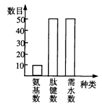 某肽链由51个氨基酸组成,如果用肽酶把其分解成1个二肽、2个五肽、3个六肽、3个七肽,则这些短肽的氨基总数的最小值、肽键总数、分解成这些小分子肽所需 某肽链由51个氨基酸组成,如果用肽酶把其分解成1个二肽、2个五肽、3个六肽、3个七肽,则这些短肽的氨基总数的最小值、肽键总数、分解成这些小分子肽所需