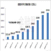 读《我国历年外汇储备余额图》,下面对我国的外汇储备增加理解错误的是A.表明我国出口商品的竞争力增强B.有助于我国国际地位的提高C.有利于我国成为世界主要债权国D 读《我国历年外汇储备余额图》,下面对我国的外汇储备增加理解错误的是A.表明我国出口商品的竞争力增强B.有助于我国国际地位的提高C.有利于我国成为世界主要债权国D