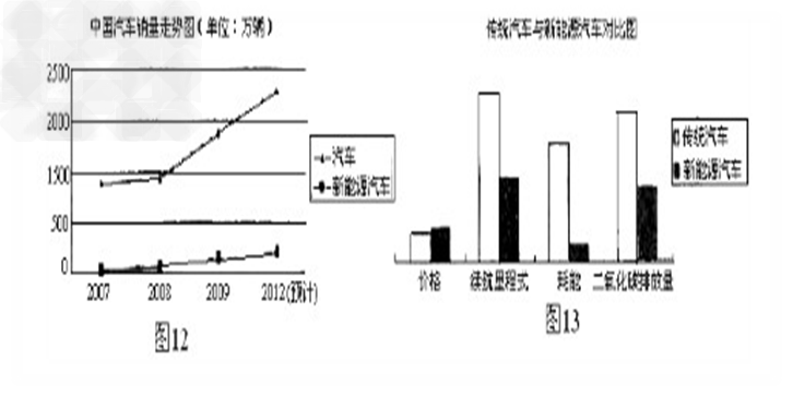 某班以“新能源汽车的发展现状和未来”为主题,展开探究性学习。老师给出了下列表格,让同学们以小组为单位进行研究。图1反映了什么经济现象?结合 某班以“新能源汽车的发展现状和未来”为主题,展开探究性学习。老师给出了下列表格,让同学们以小组为单位进行研究。图1反映了什么经济现象?结合