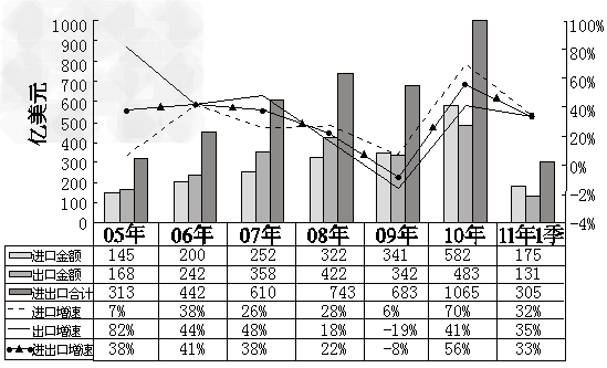 材料一:2005-2011年我国汽车行业进出口走势注:我国汽车企业品牌少,核心技术含量低,能耗高。 结合材料概述我国汽车企业进 材料一:2005-2011年我国汽车行业进出口走势注:我国汽车企业品牌少,核心技术含量低,能耗高。 结合材料概述我国汽车企业进